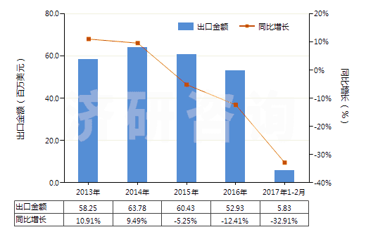2013-2017年2月中國洗衣皂(呈條狀、塊狀或模制形狀的)(HS34011910)出口總額及增速統(tǒng)計
